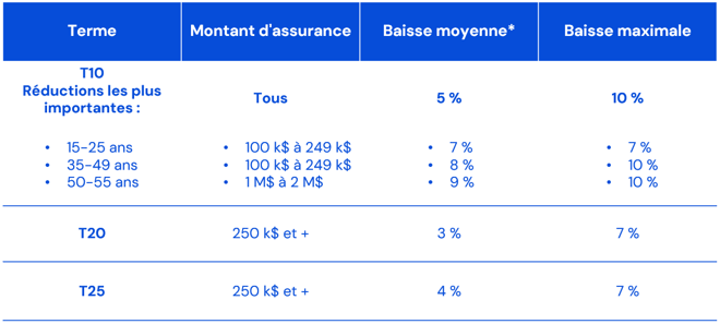 tableau_baisses_assurance_vie_temporaire_1